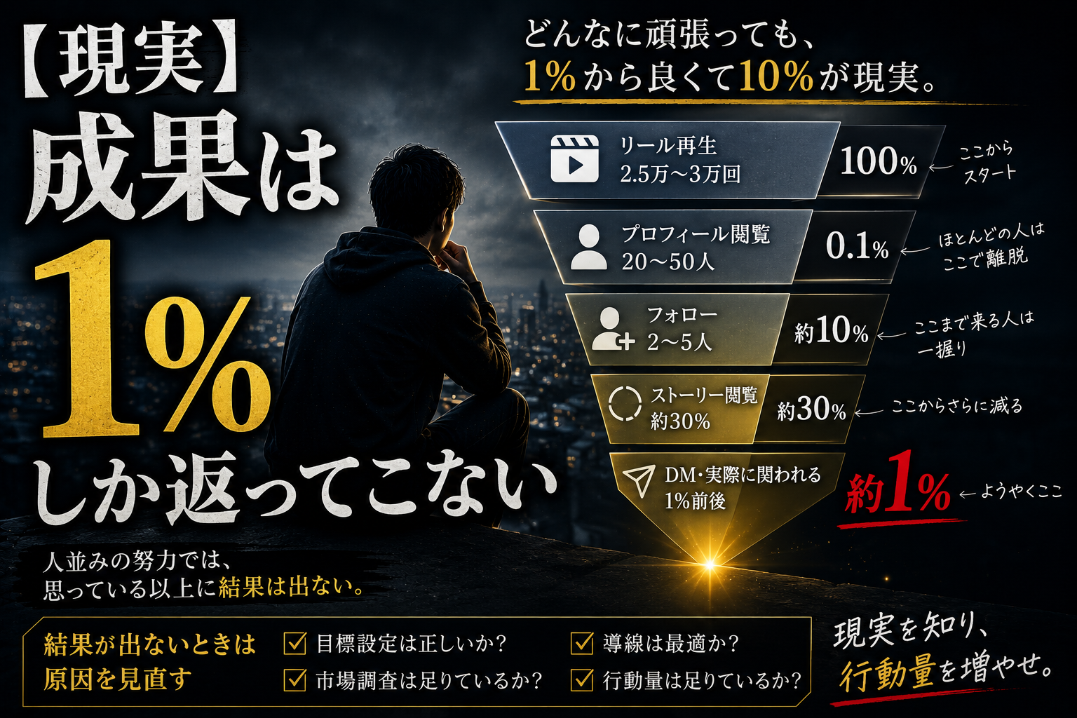 【現実】成果は1％しか返ってこない